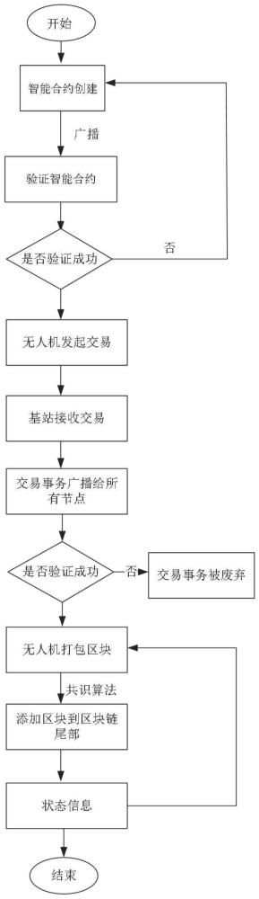 一种基于智能合约的无人机中继系统频谱区块链共享方法