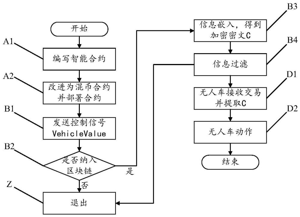 一种基于区块链的野外无人车辆通信方法