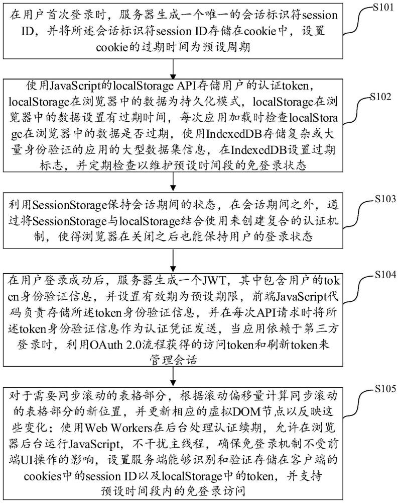 基于Token实现的长时间免登录方法及装置与流程