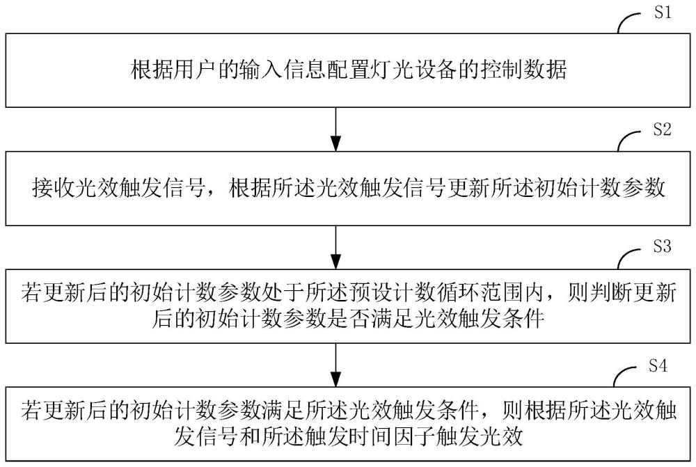 灯光控制方法、装置、终端设备及存储介质与流程