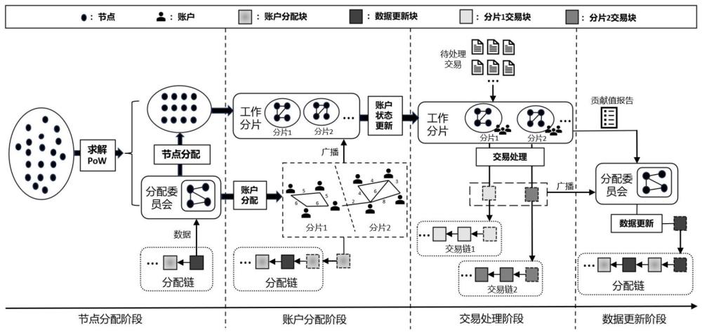 一种基于节点贡献值实现负载均衡的区块链分片方法