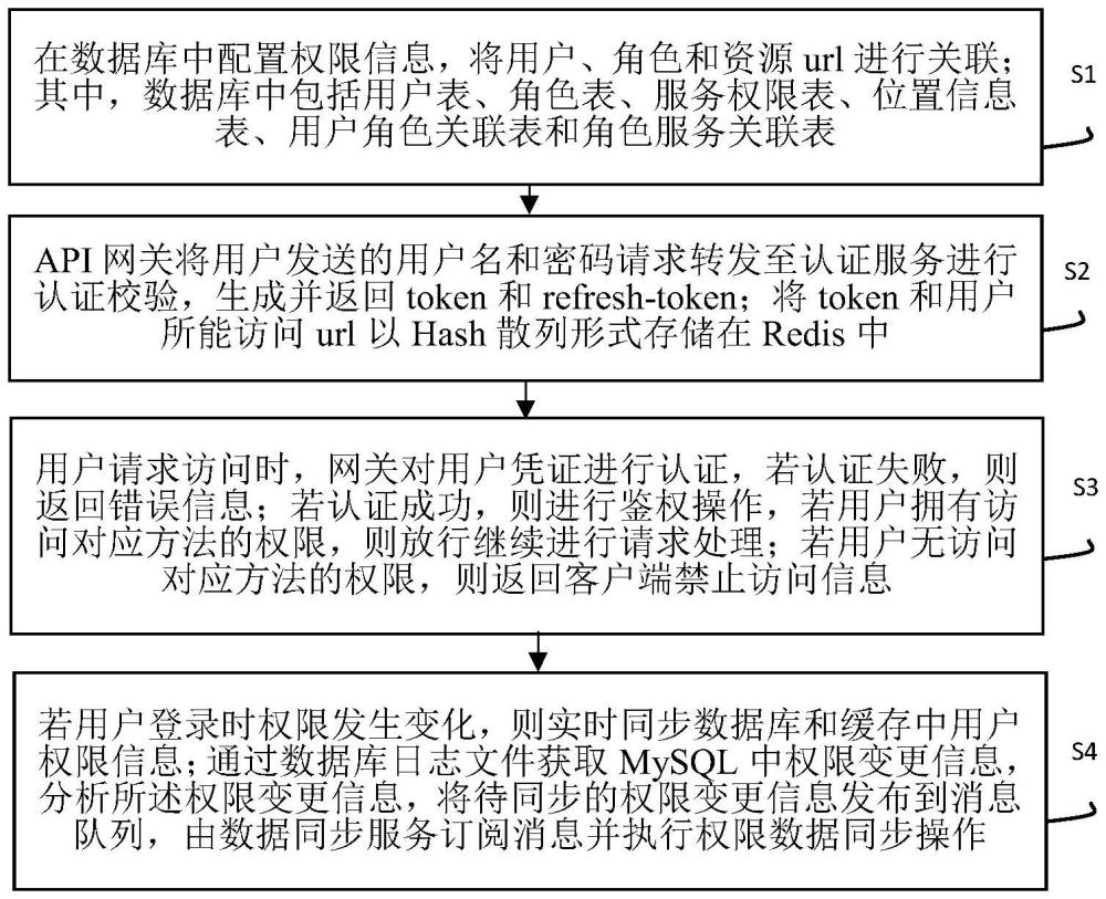 一种基于Redis的API网关快速鉴权方法