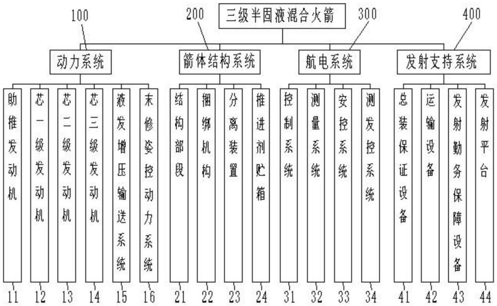 一种三级半固液混合火箭、发射流程及飞行弹道的制作方法