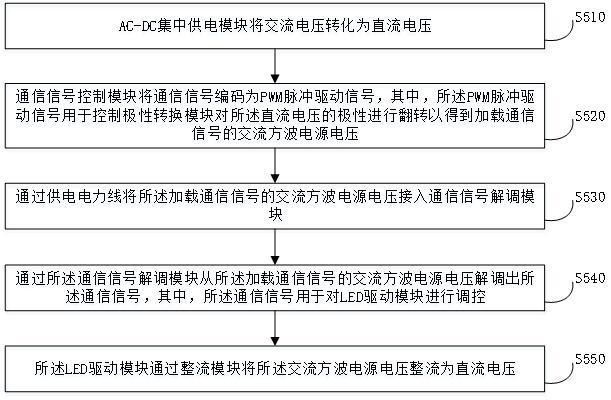 基于通信的直流极性变换LED照明集中控制方法及系统与流程