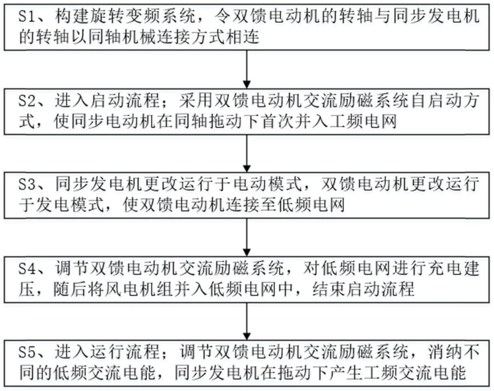 基于双馈电动机-同步发电机的旋转变频系统及控制方法与流程