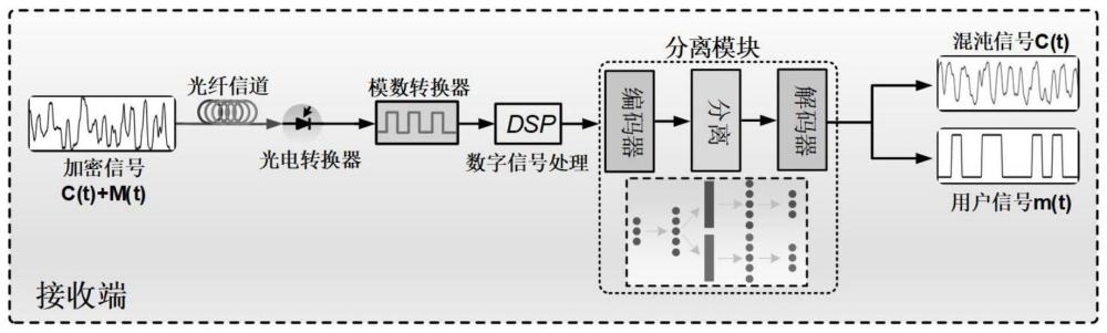 一种基于源分离的混沌光通信解密方法