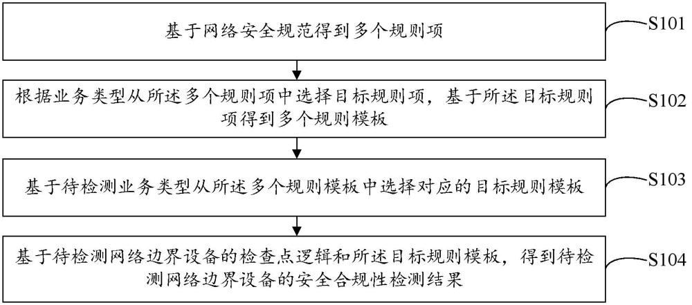 一种网络边界设备的配置检测方法及装置与流程