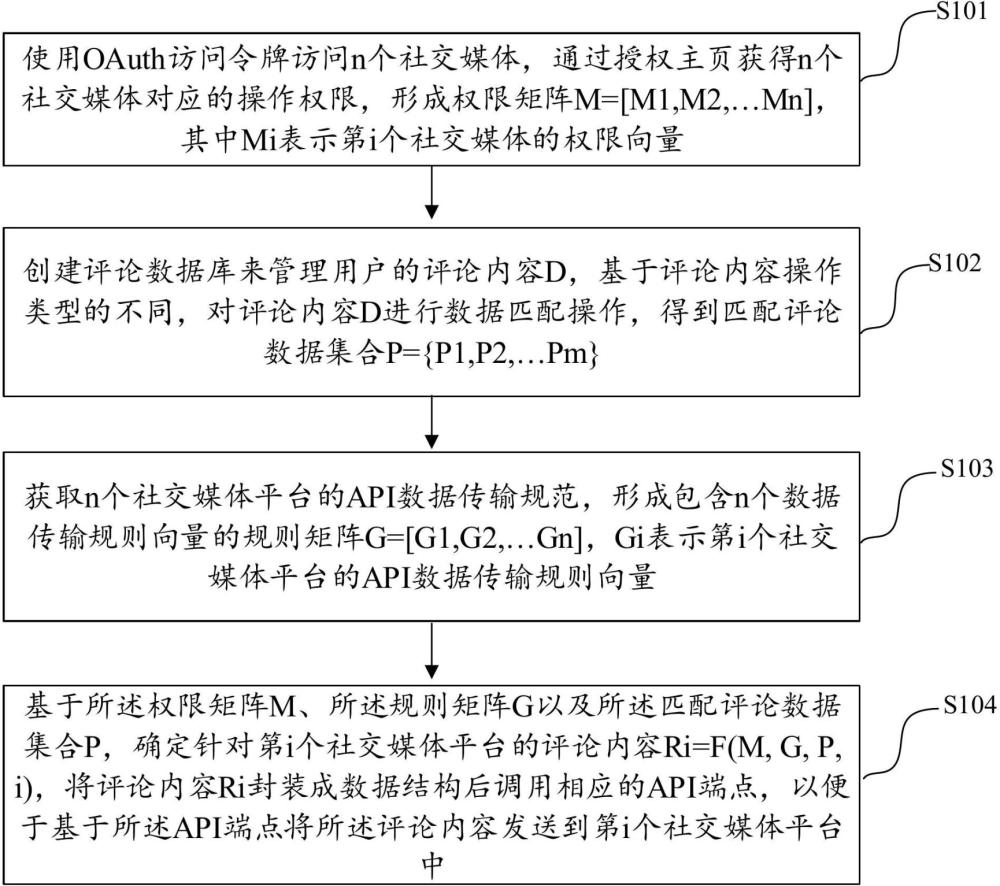 多社交媒体评论统一操作方法及装置与流程