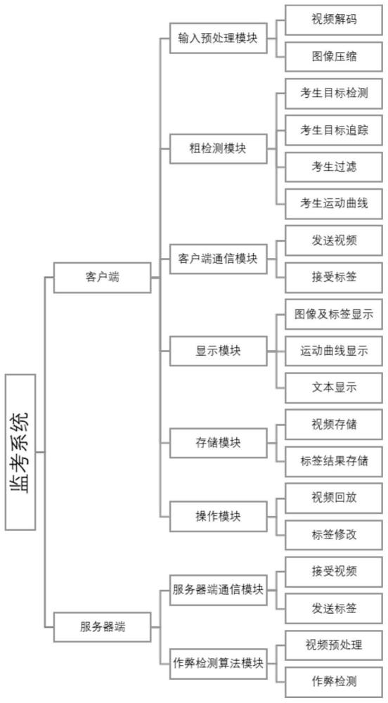 一种大规模考场监控与智能分析系统