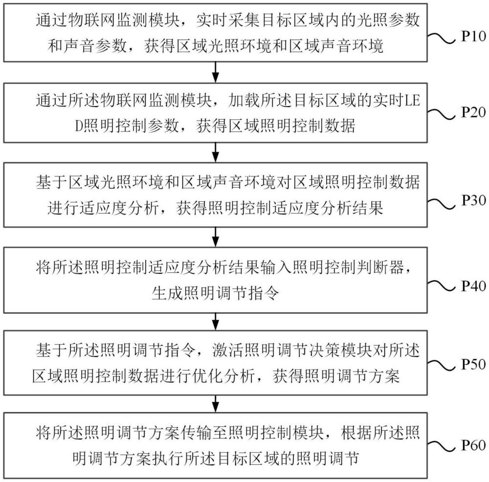 结合环境声音变化的照明调节方法及系统与流程