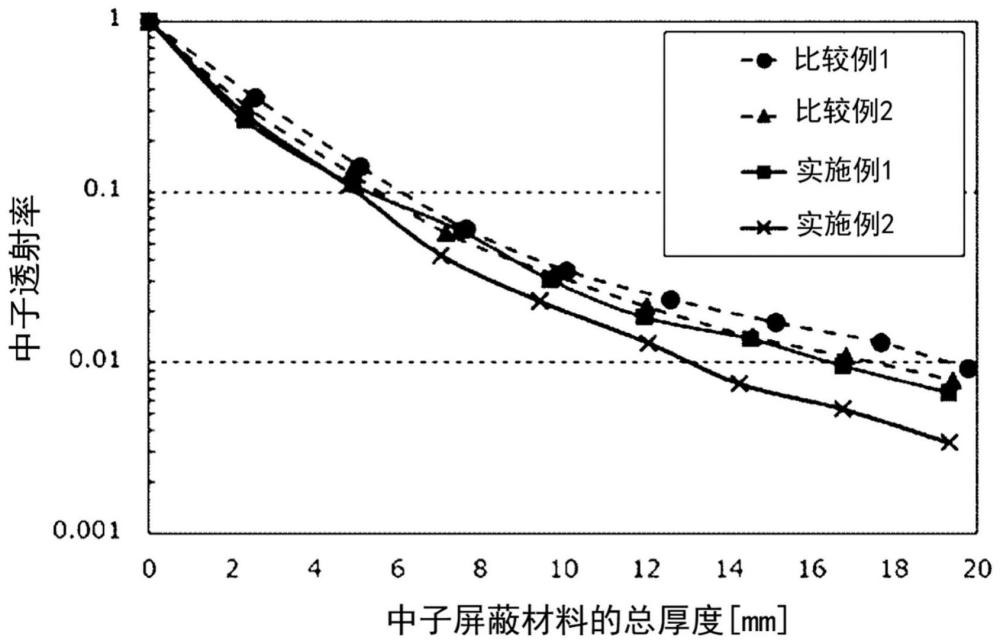 中子屏蔽材料及其制造方法