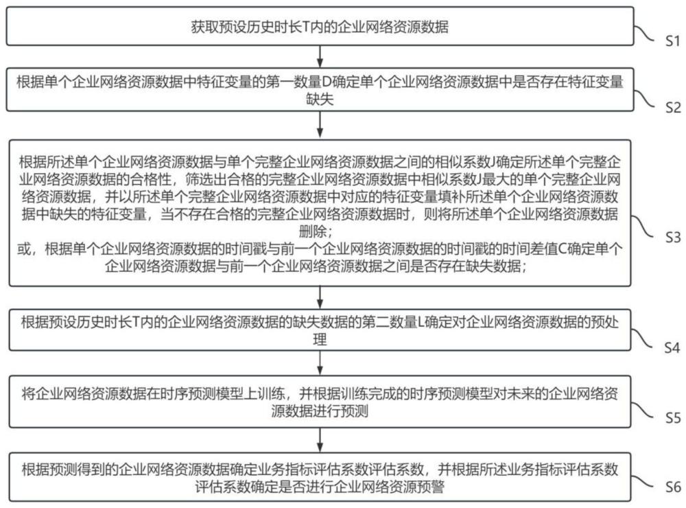 一种企业网络资源的业务指标态势感知方法及系统与流程