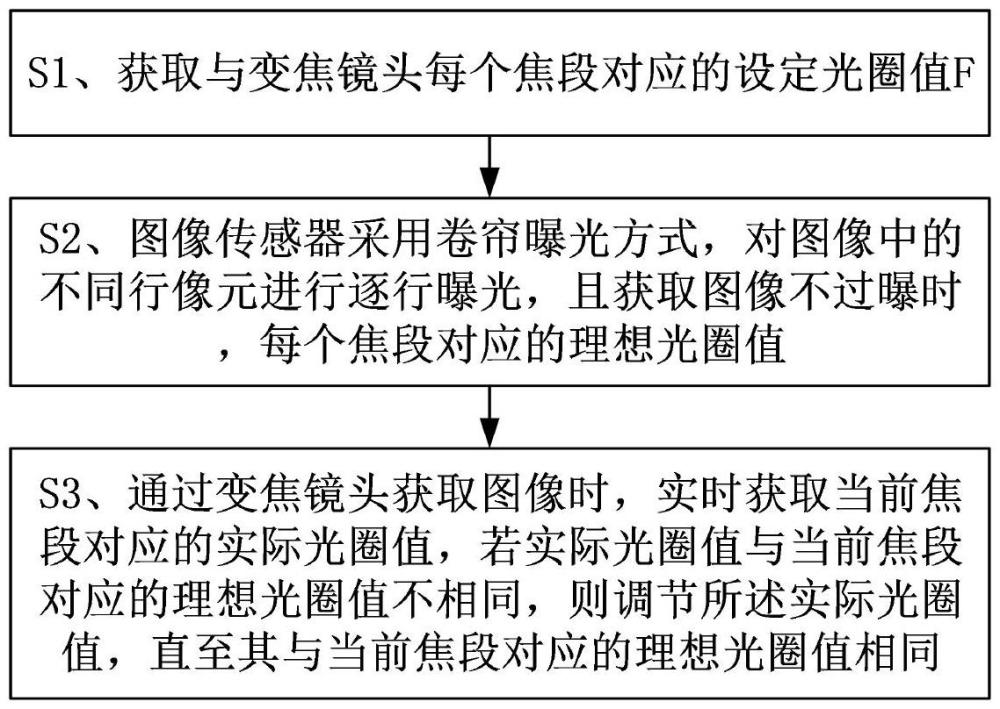 一种基于光圈调节的果冻效应处理方法及系统与流程