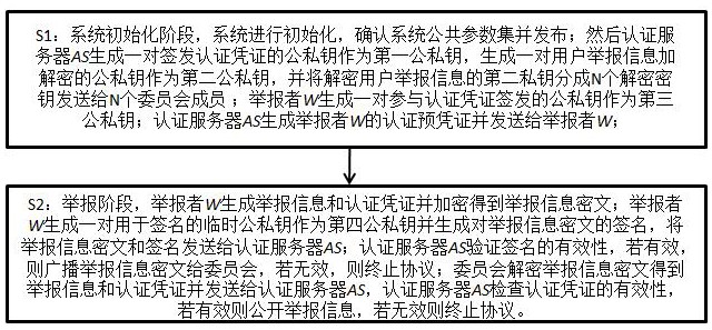 一种匿名检举方法、系统及存储介质