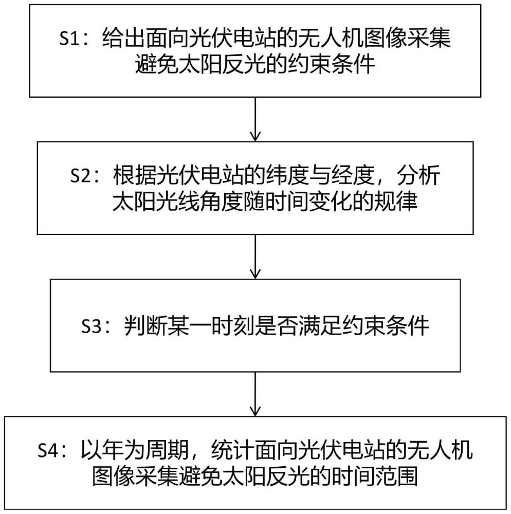 一种面向光伏电站的无人机图像采集避免太阳反光的方法