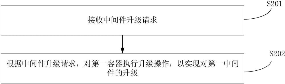 中间件升级方法、装置、计算机设备和存储介质与流程