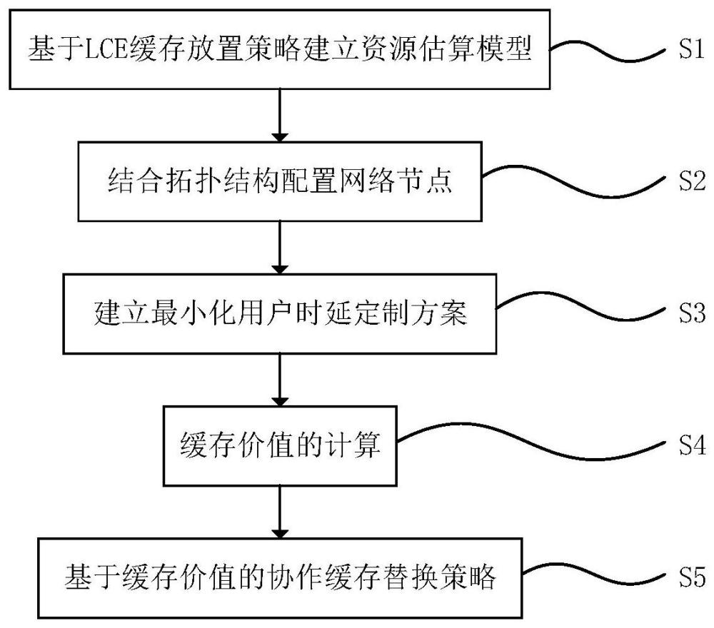 基于协作缓存的ICN网络定制方法