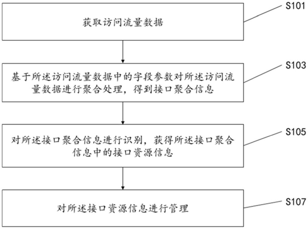 发现接口资源的方法及相关设备与流程