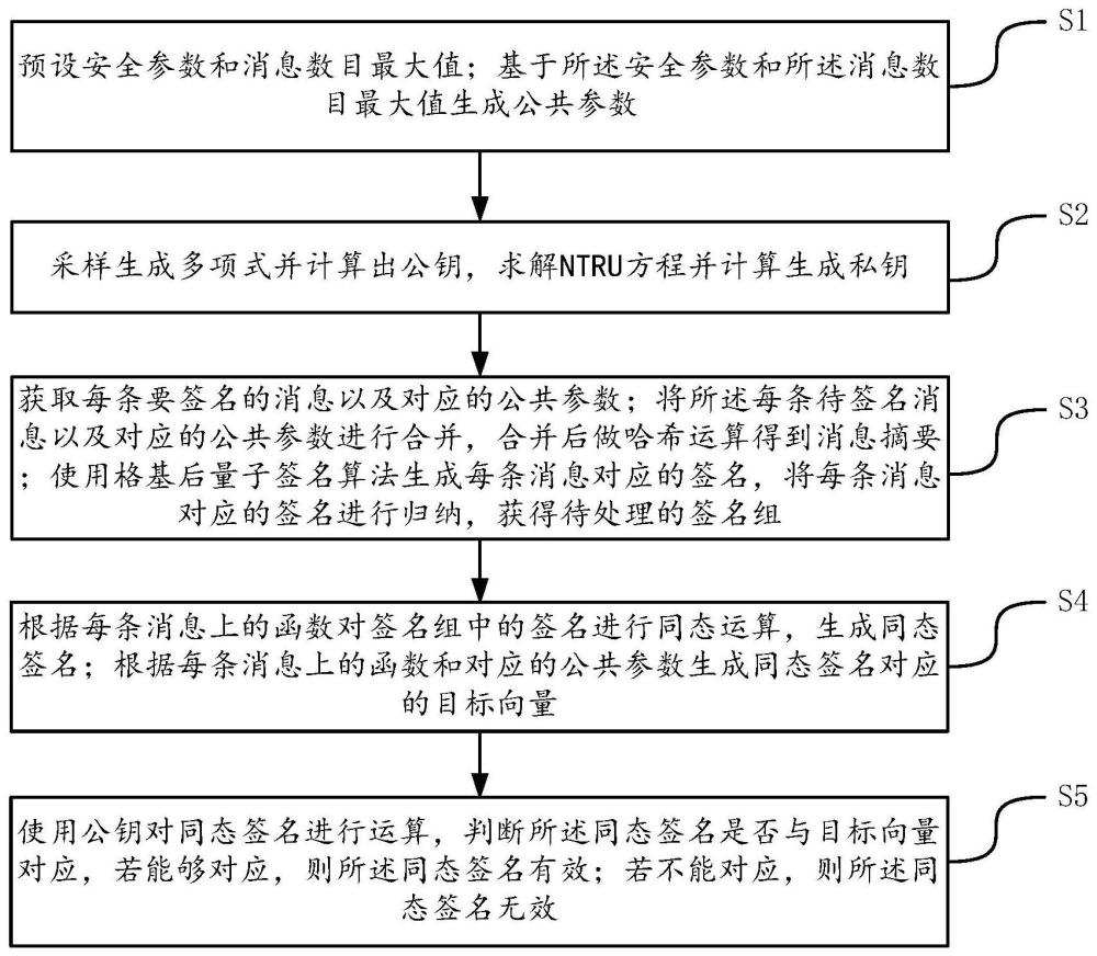 一种格基层次型全同态数字签名方法及装置