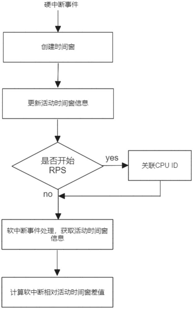 一种Linux系统下的网卡接收软中断延迟监测方法及装置与流程