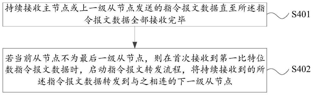 报文转发方法、数据通信方法及单片机产品与流程