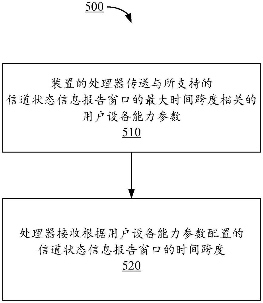 用于移动通信中确定CSI测量窗口和CSI报告窗口的方法及装置与流程