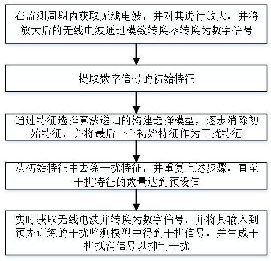 一种用于无线传输装置的软件无线电滤波方法与流程