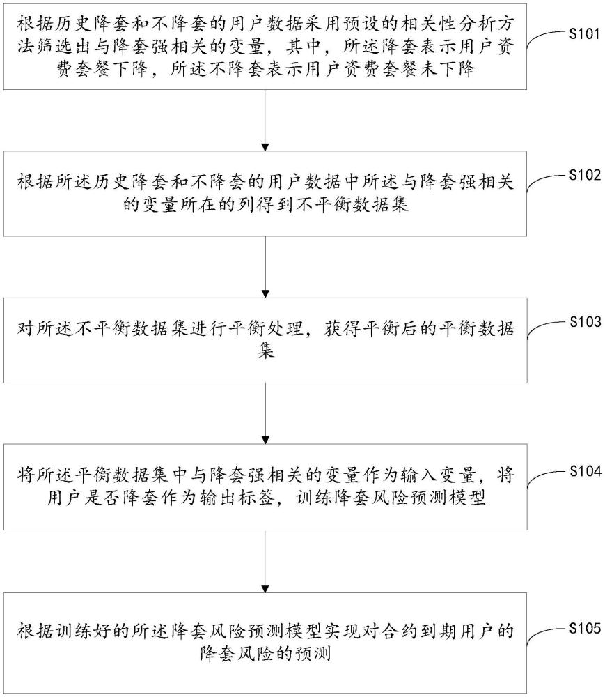 一种用户资费套餐下降的预测方法、装置及介质与流程