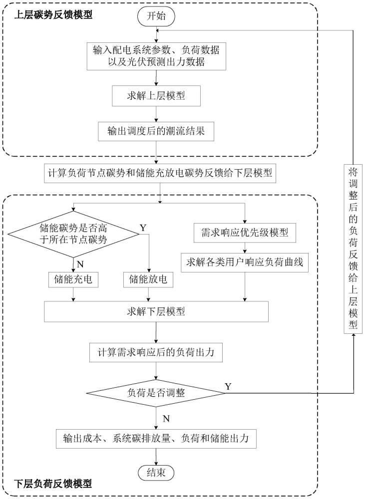 一种基于碳势-负荷数据双向反馈机制的配电网调度方法