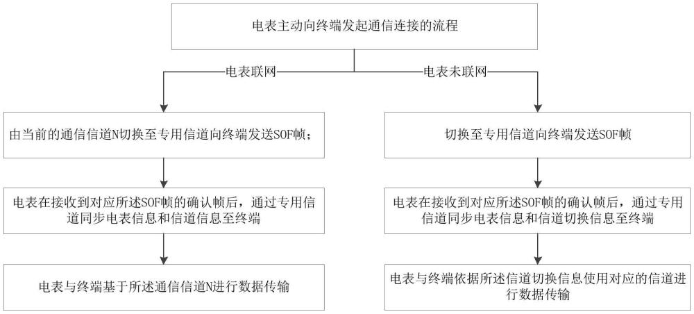 无线点对点通信方法及电表、终端与流程