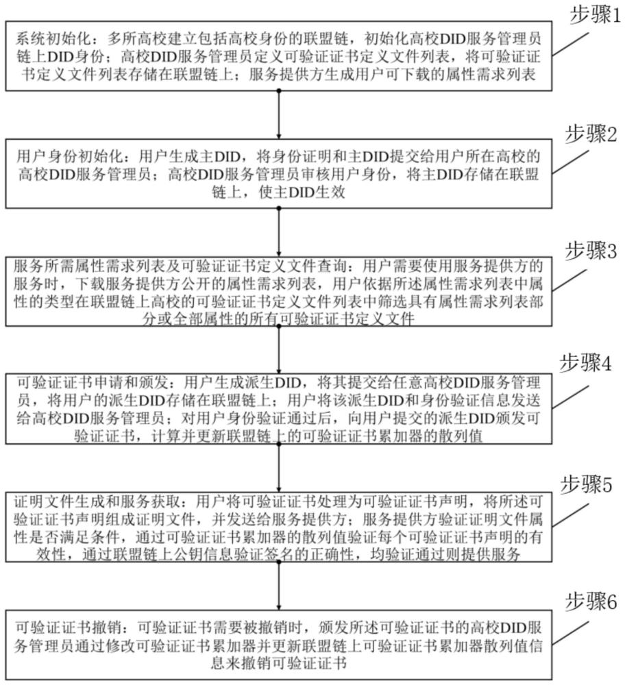 一种基于区块链和DID的高校联盟用户身份管理方法