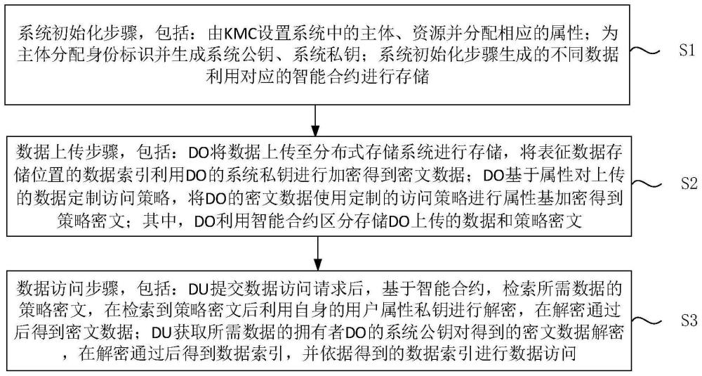 一种基于智能合约的云存储访问控制方法