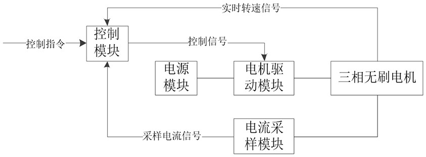 一种大力矩飞轮控制系统及减速控制方法与流程