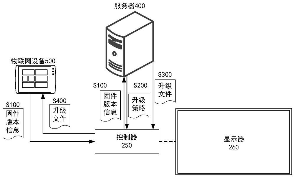 一种显示设备、固件升级方法及服务器与流程