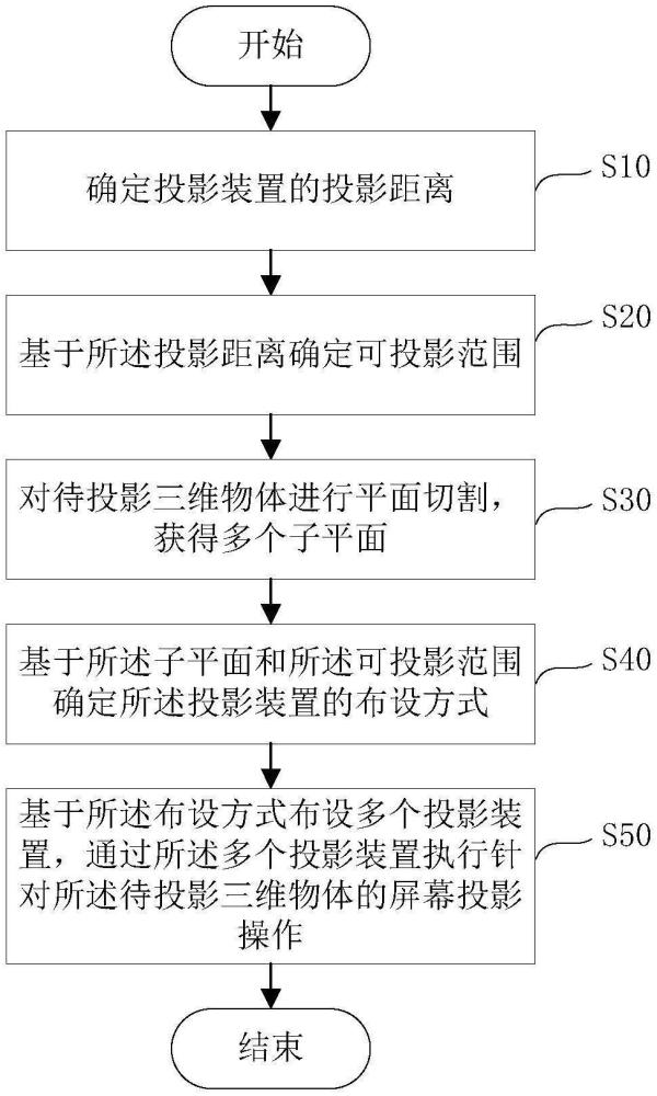 针对三维物体表面的平面投影方法及平面投影装置与流程