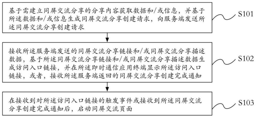 一种在即时通信应用中建立同屏交流分享的方法、系统与流程