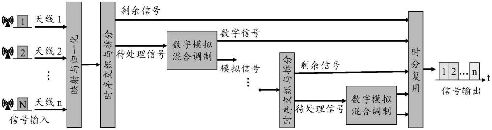 一种数字模拟混合型信号调制方法及调解方法