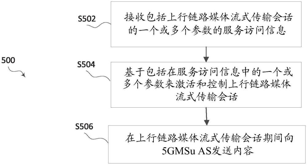 用于为5G媒体网络中的上行链路流式传输提供服务访问信息的方法和装置与流程