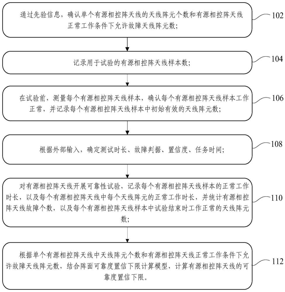 一种有源相控阵天线可靠度置信下限评估方法及系统与流程