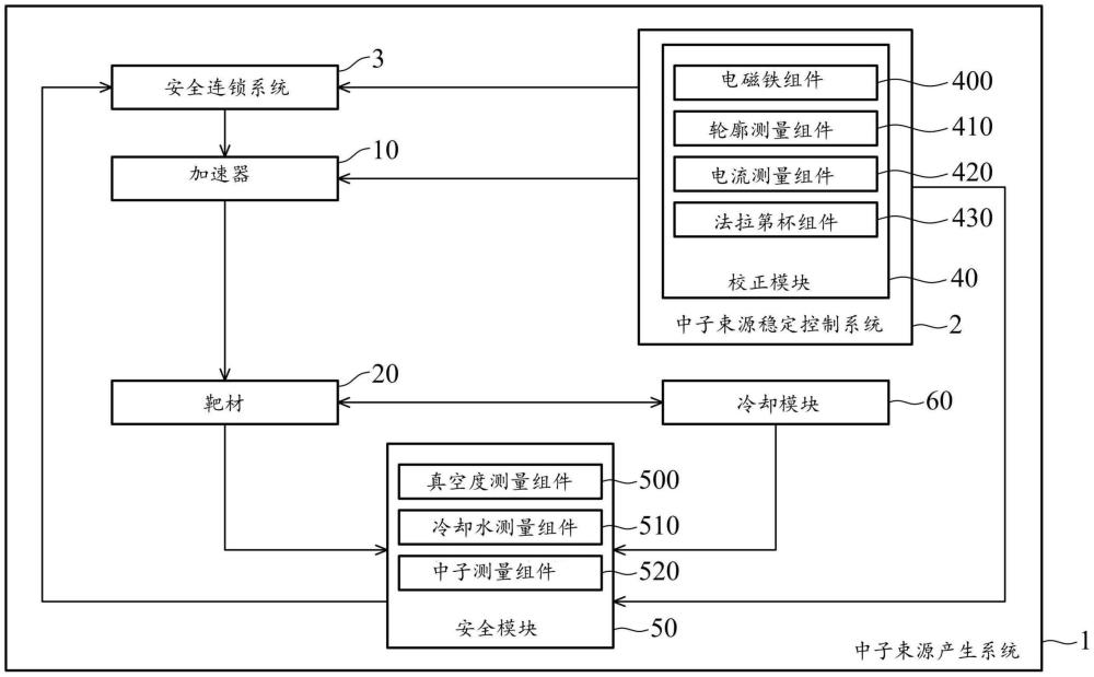 中子束源产生系统、稳定控制系统及产生方法与流程