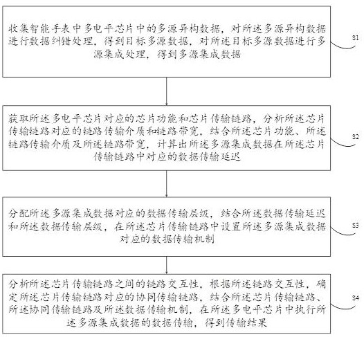 用于智能手表的多电平芯片数据可靠传输方法与流程