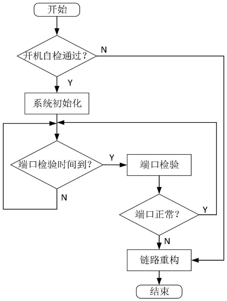 大规模线性阵列数字传输系统的以太网链路重构方法