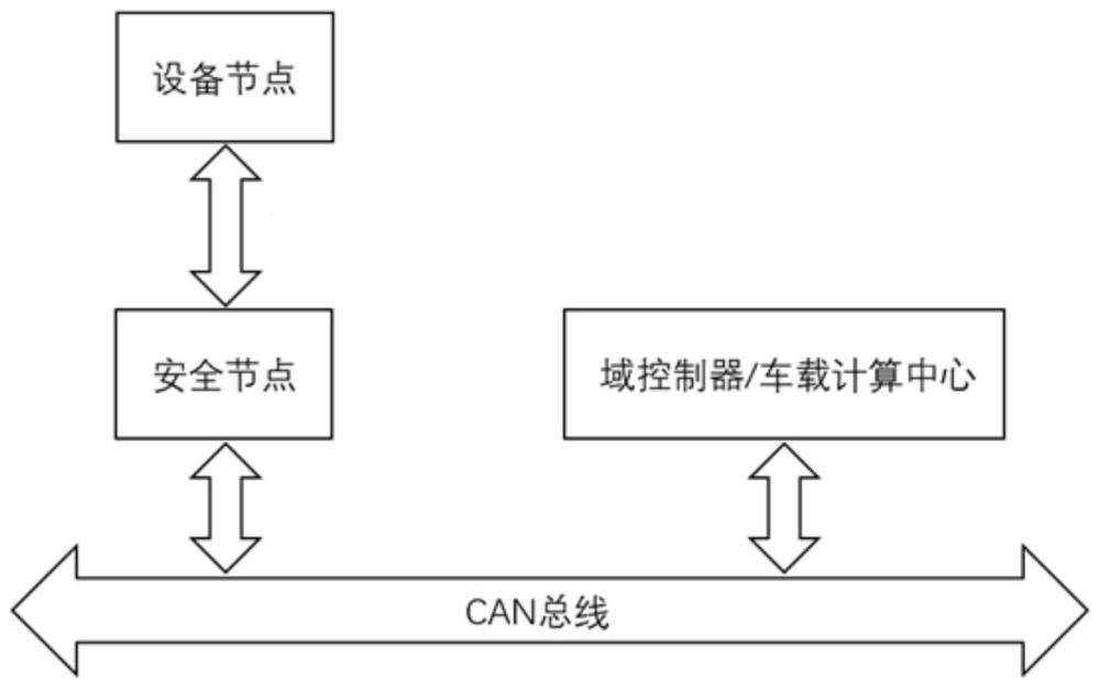 汽车局域网安全通信系统及安全通信方法