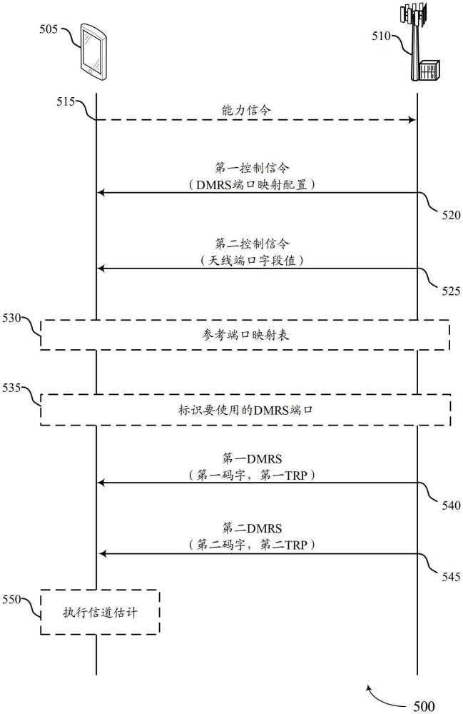 用于使用基于CDM群组的DMRS端口映射的多码字通信的技术的制作方法