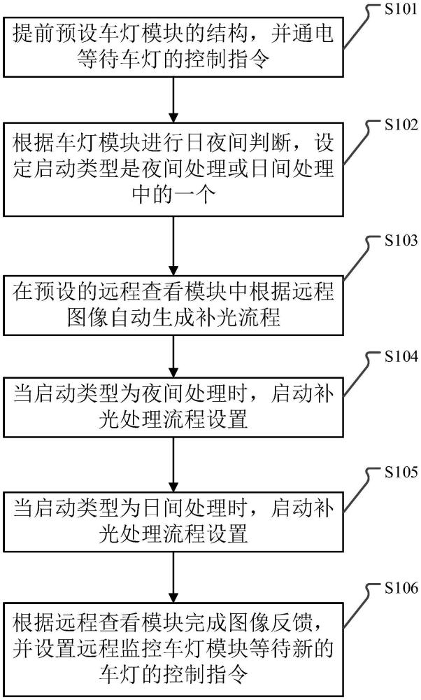 一种远程监控车灯模块配合控制方法及系统与流程