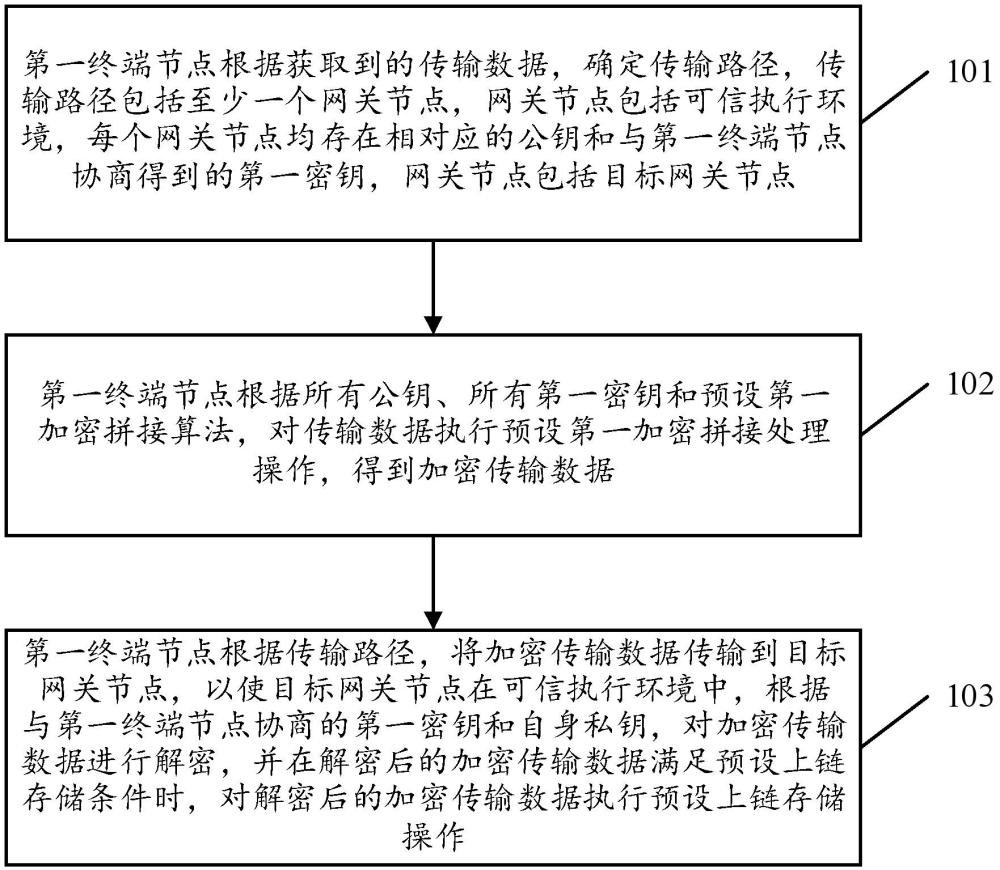 基于区块链和可信执行环境的数据传输方法及装置与流程