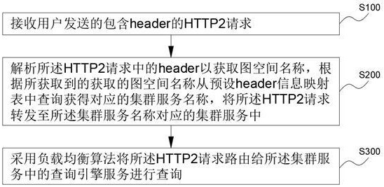 一种基于HTTP2进行图数据库请求路由的负载均衡方法及装置与流程