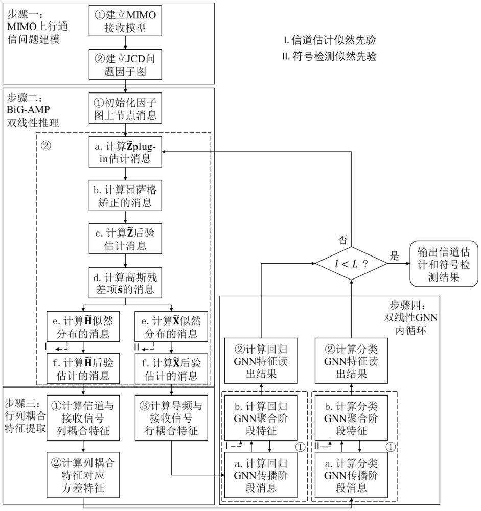 基于统一图表征的双线性图神经网络辅助迭代接收方法