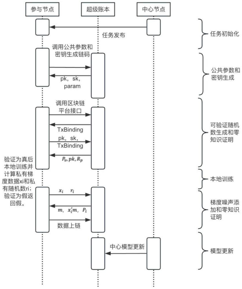 一种基于区块链的可验证隐私保护联邦学习方法