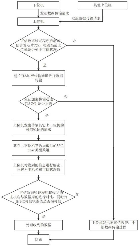 可信DCS上位机可信数据验证方法、系统、设备及存储介质与流程